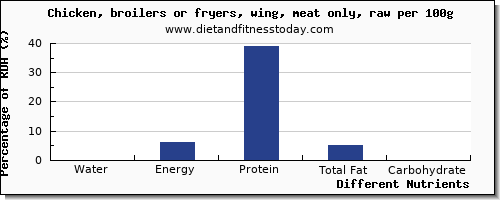 chart to show highest water in chicken wings per 100g